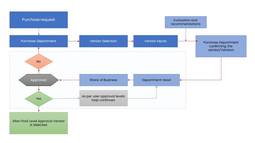 Management system chart | digital solutions services