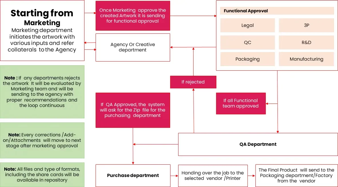 labelling approval automation | digital solutions services